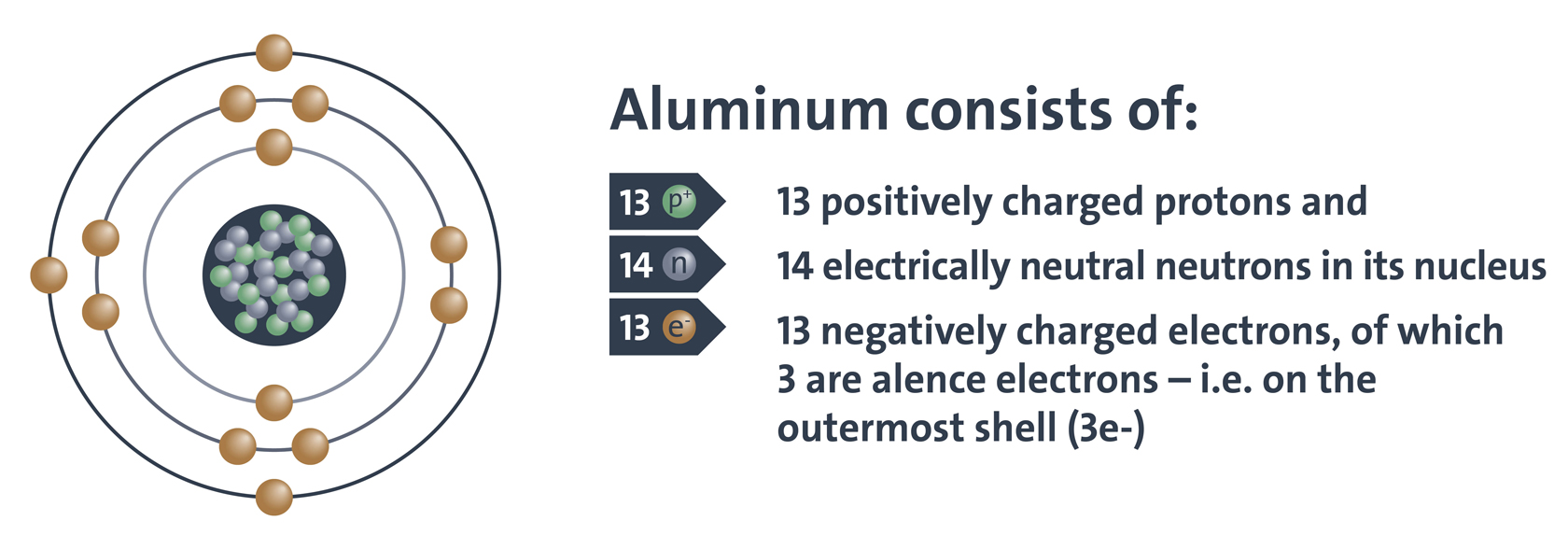 Aluminum consists of: 13 positively charged protons and 14 electrically neutral neutrons in its nucleus and 13 negatively charged electrons, of which 3 are alence electrons - i.e. on the outermost shell (3e-)