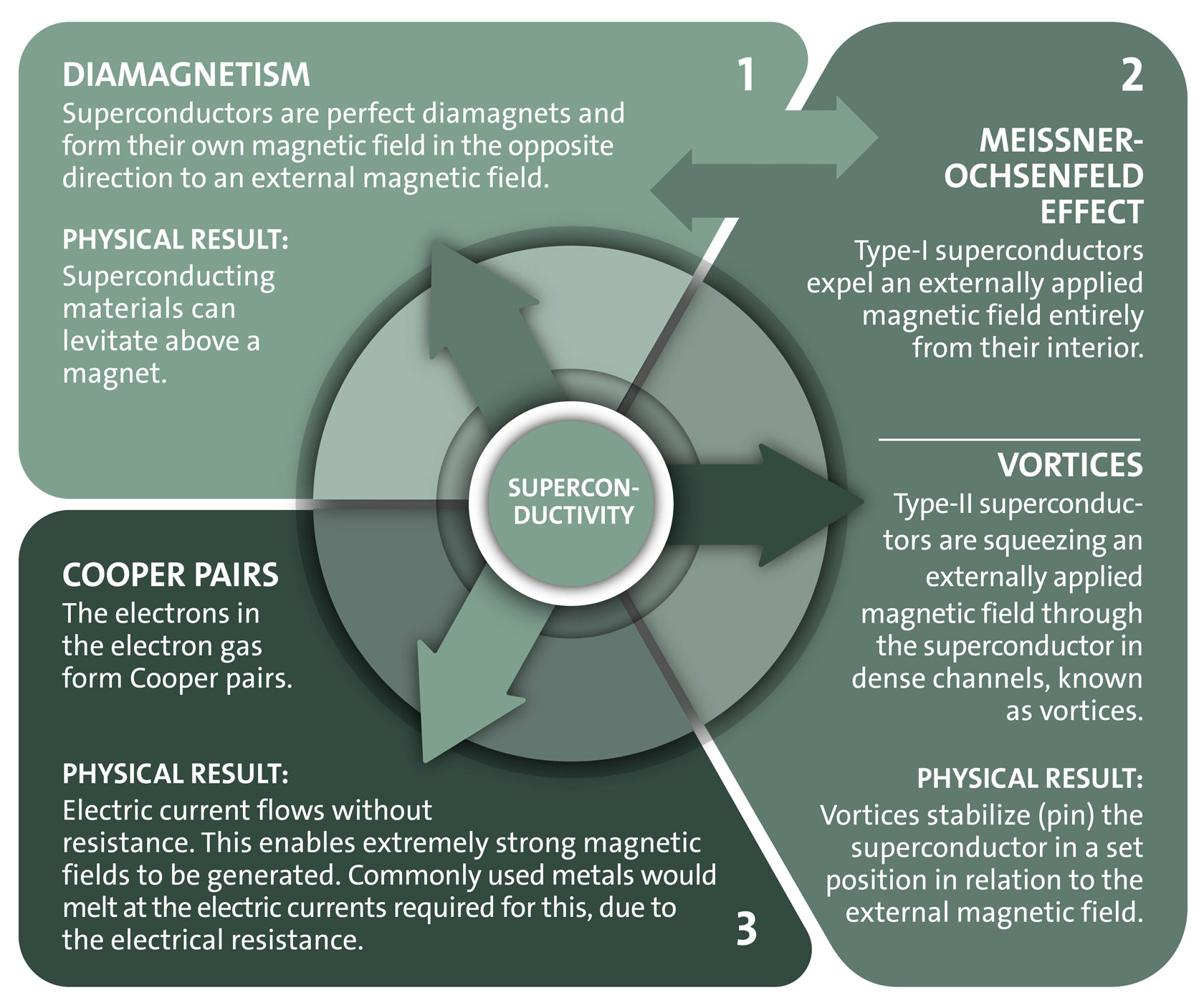 1) Diamagnetism: Superconductors are perfect diamagnets and form their own magnetic field in the opposite direction to an external magnetic field. Phyiscal result: Superconducting materials can levitate above a magnet. 2) Meissner-Ochsenfeld effect: Type-I superconductors expel an externally applied magnetic field entirely from their interior. Vortices: Type-II superconductors are squeezing an externally applied magnetic field through the superconductor in dense channels, known as vortices. Physical result: Vortices stabilize (pin) the superconductor in a set position in relation to the external magnetic field. 3) Cooper Pairs: The electrons in the electron gas form Cooper pairs. Physical result: Electric current flows without resistance. This enables extremely stron magnetic fields to be generated. Commonly used metals would melt at the electric currents required for this, due to the electrical resistance.