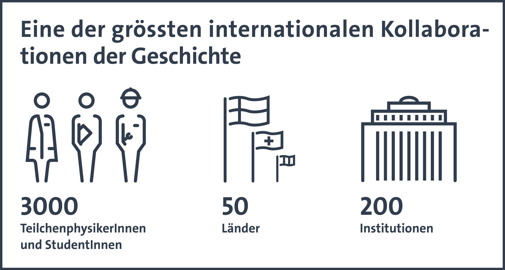 Eine der grössten internationalen Kollaborationen der Geschichte: 3000 TeilchenphysikerInnen und StudentInnen, 50 Länder und 200 Institutionen