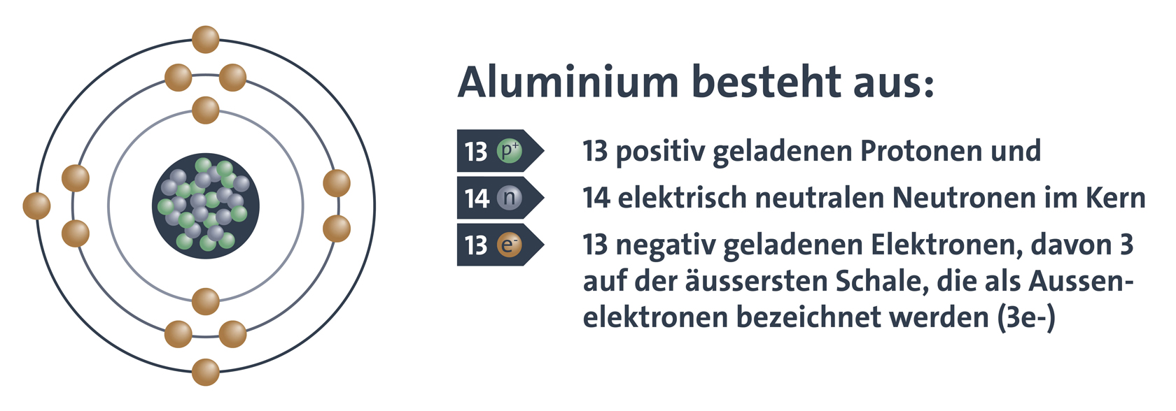 Aluminium besteht aus: 13 positiv geladenen Protonen und 14 elektrisch neutralen Neutronen im Kern und 13 negativ geladenen Elektronen, davon 3 auf der äussersten Schale, die als Aussenelektronen bezeichnet werden (3e-)