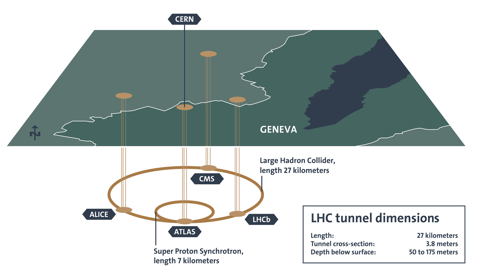 Masse des LHC-Ringtunnels: Länge 27 Kilometer, Querschnitt Tunnelröhre: 2.8 Meter, Tiefe unter der Erdoberfläche 50-175 Meter