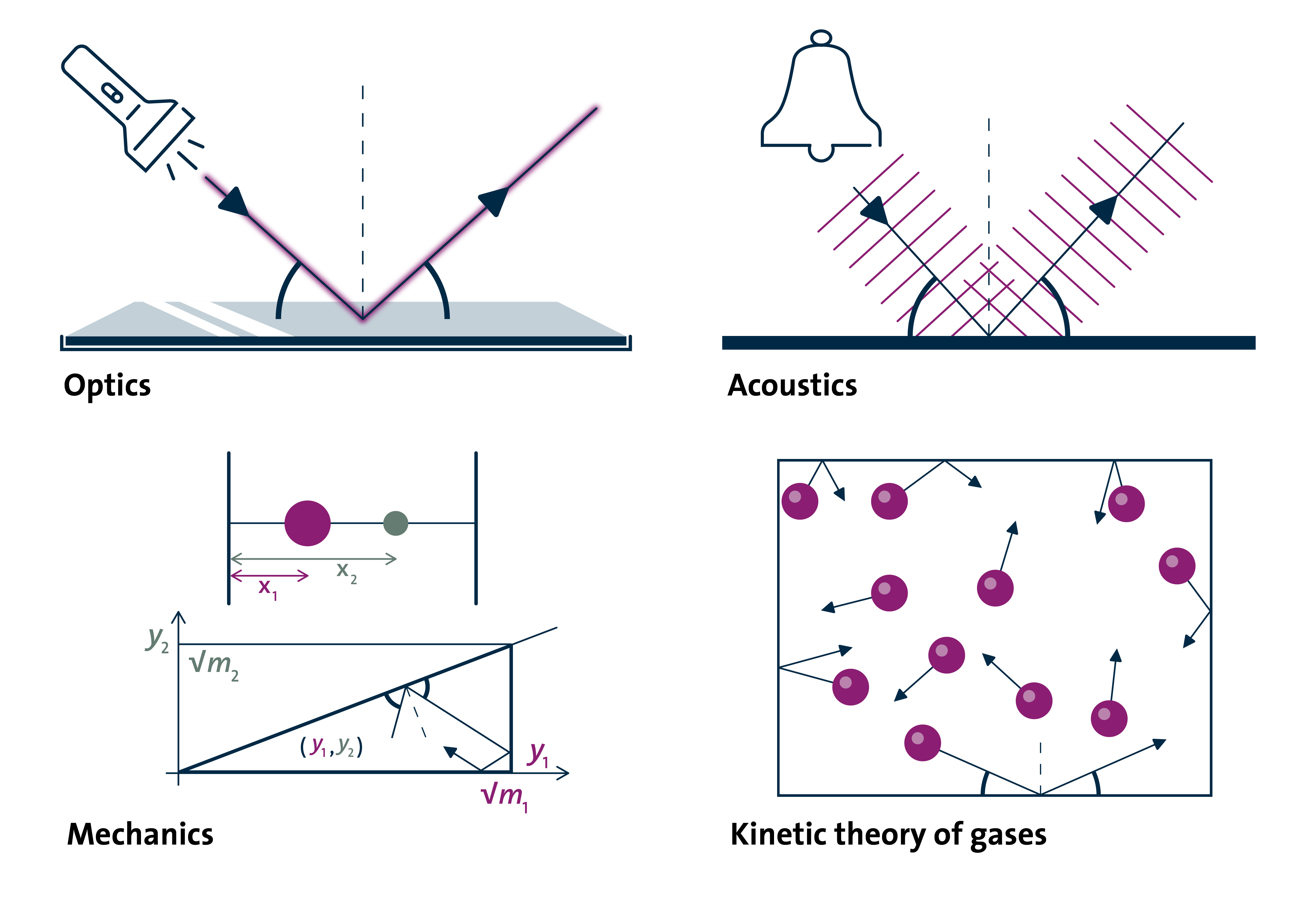 billiards and natural systems