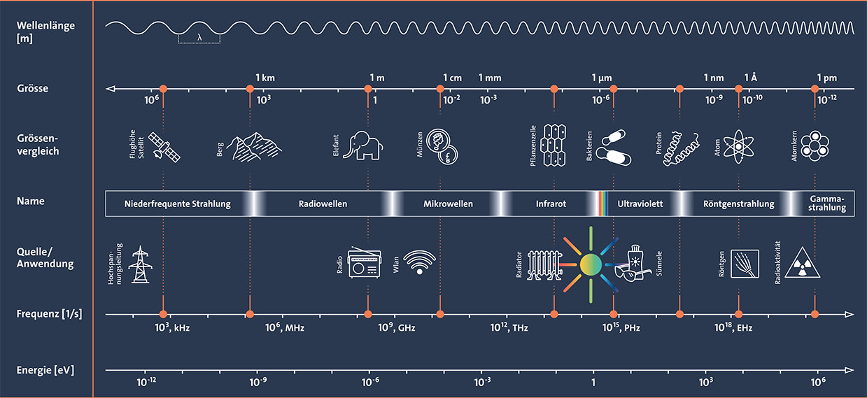 Elektromagnetisches Spektrum