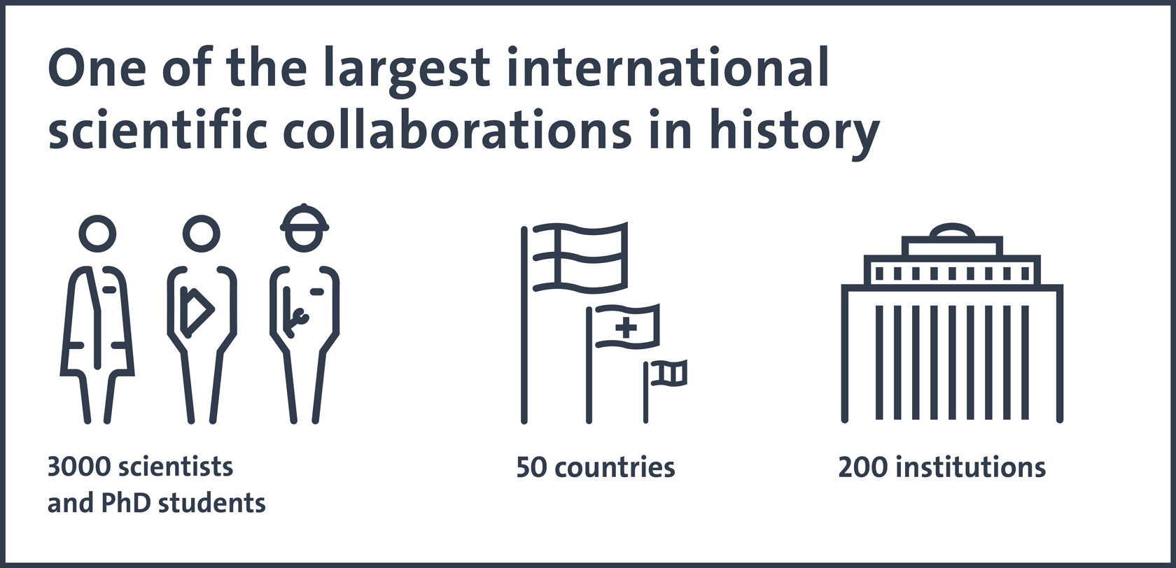 One of the largest international scientific collaborations in history: 3000 scientists and PhD students, 50 countries and 200 institutions