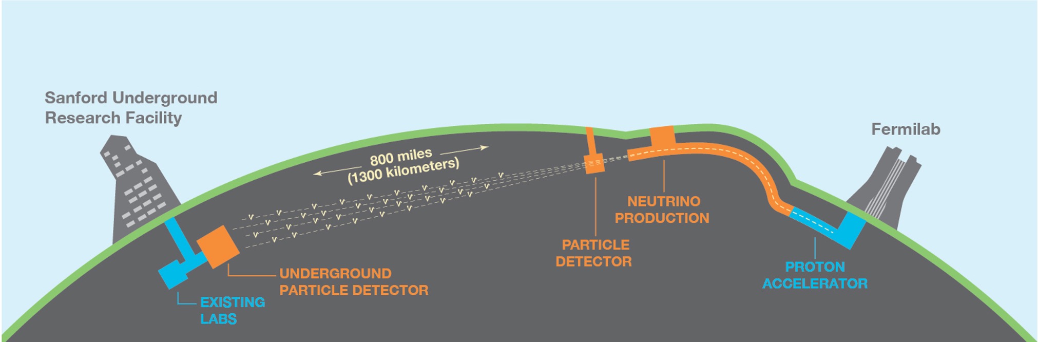 Cross-section of the Earth; Fermilab sends neutrinos to SURF via the underground research stations