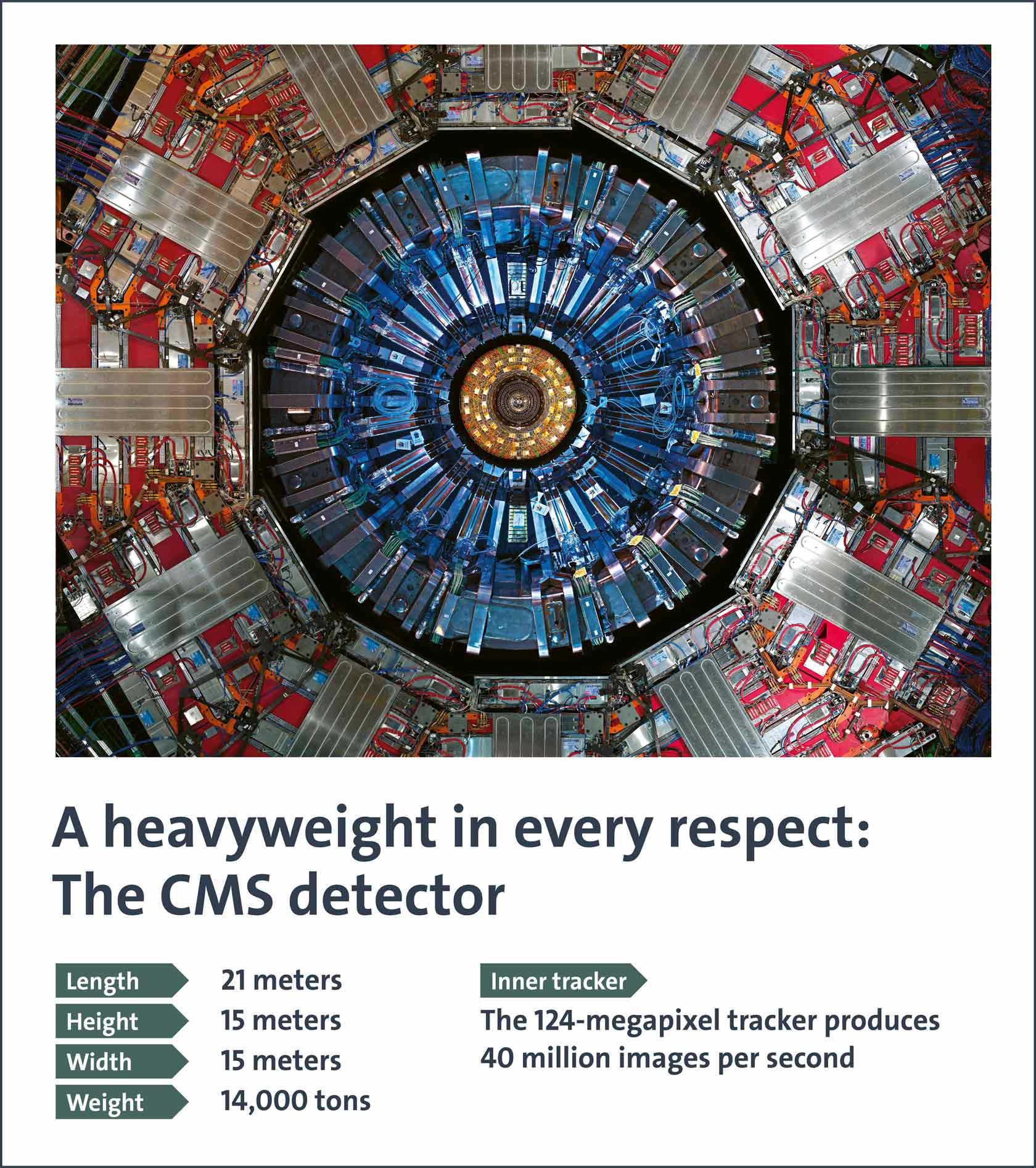 A heavyweight in every respect: The CMS detector: 21 meters length, 15 meters height and 14,000 tons weight and the 124-megapixel tracker produces 40 million images per second