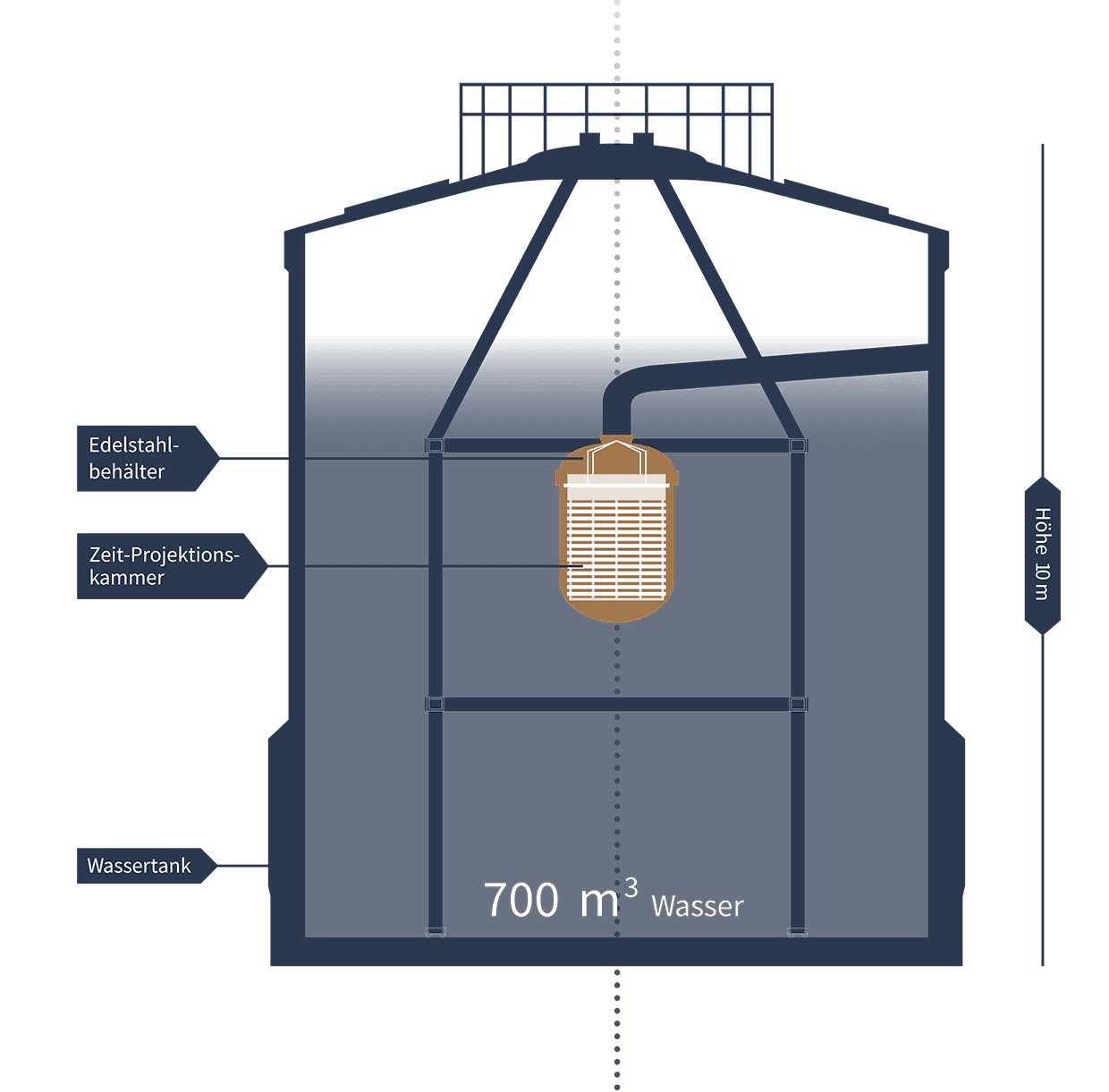 Xenon Experiment Wassertank