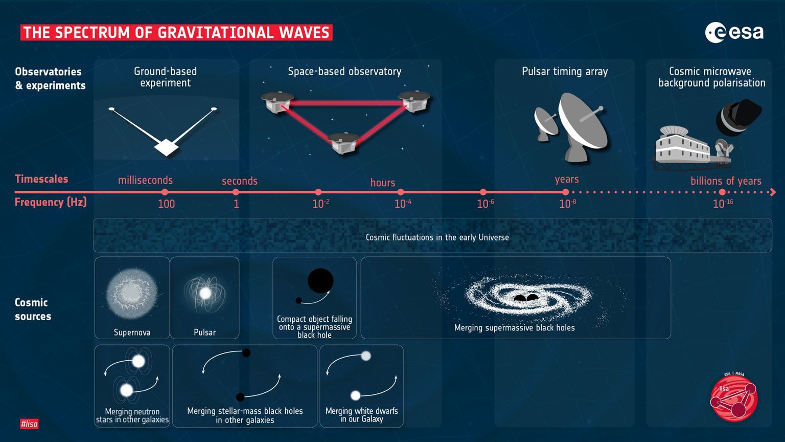 The gravitational wave spectrum. Different gravitational wave observatories can pick up different types of gravitational waves, i.e., waves of different frequencies over different time scales.